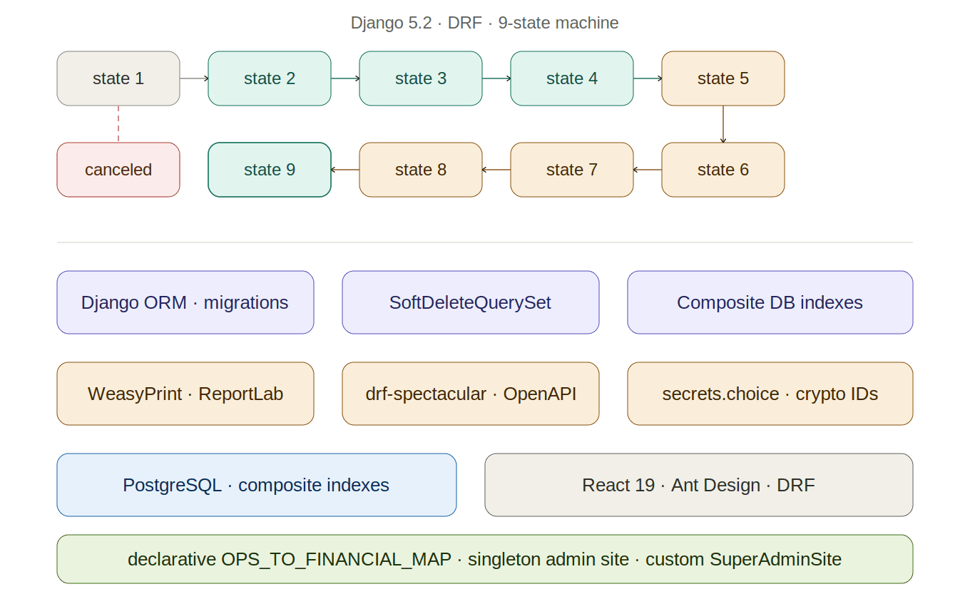 On-Demand Service Platform: cover