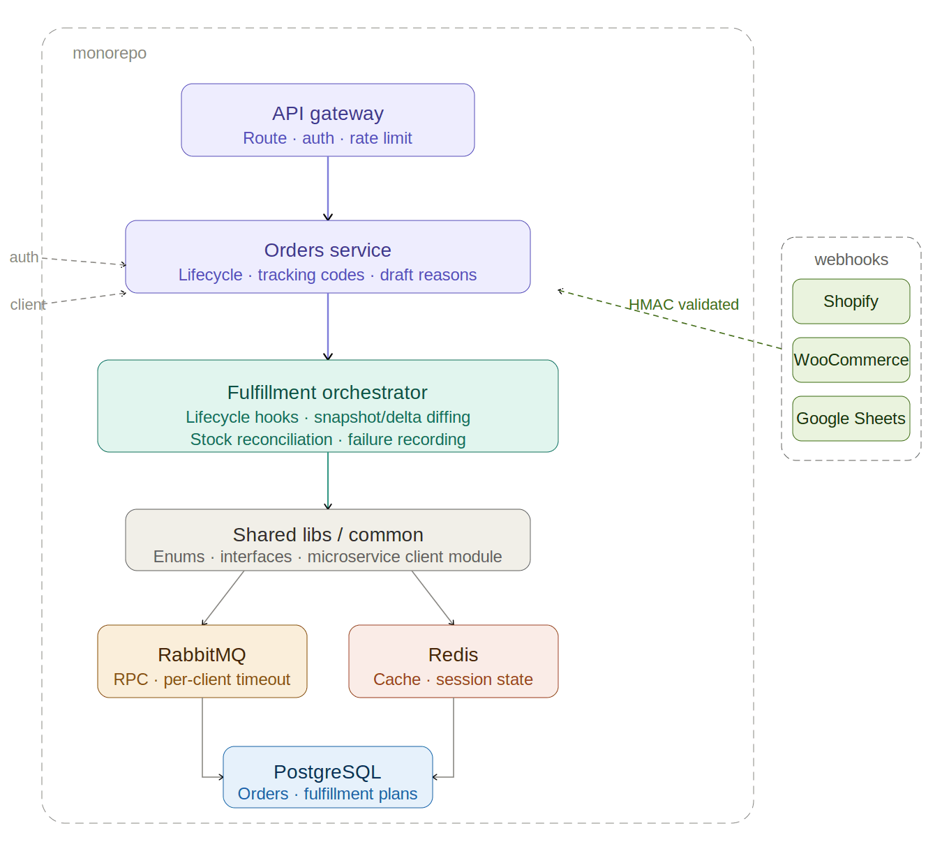 Orders Microservice: Multi-Channel Fulfillment: cover